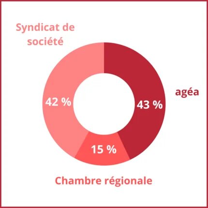 Répartition de votre adhésion